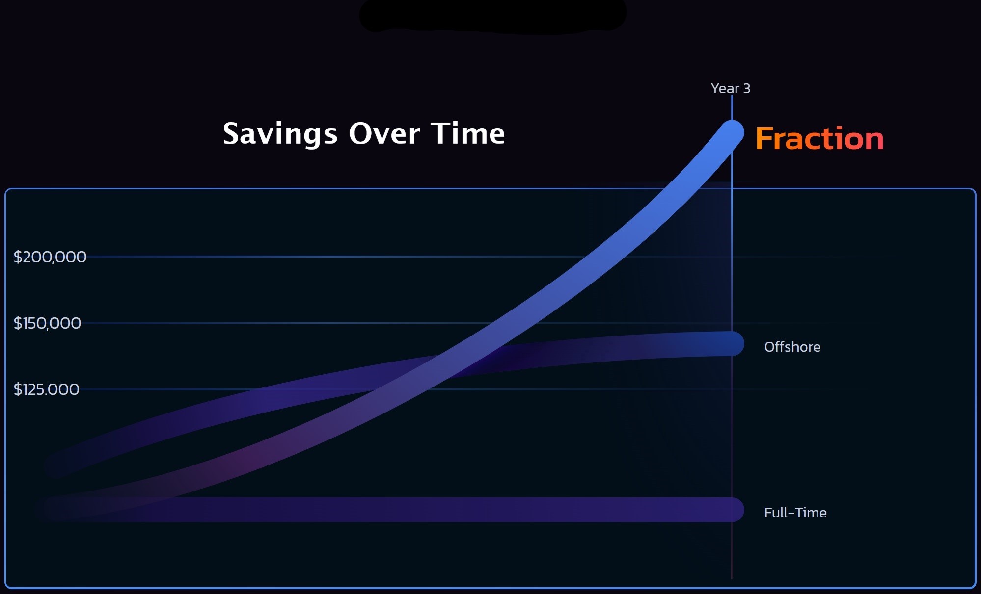 Why Fraction's Developers Outperform