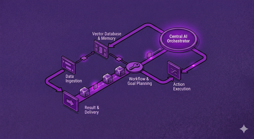 AI Agent Development: Costs, Tiers, and When You Actually Need It